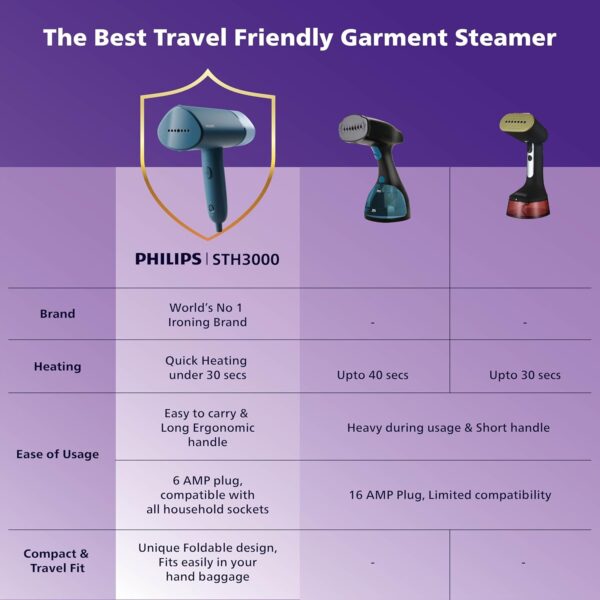 PHILIPS Compact & Foldable Handheld Garment Steamer STH3000/20 - (Reno Blue), Small - Image 4